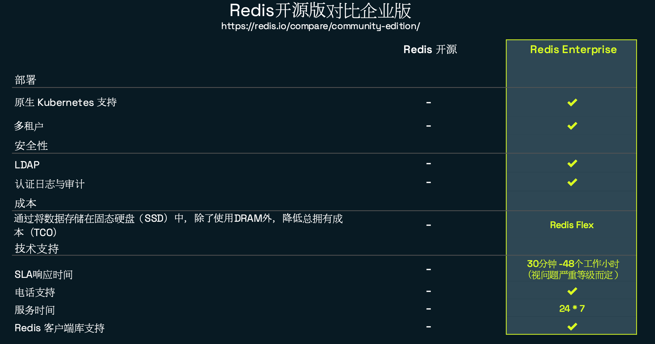 Redis企业版架构图，展示集群部署和高可用架构
